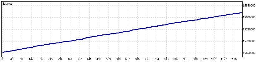 Odin Forex Robot网格最佳外汇EA交易策略,30天盈利16万美金