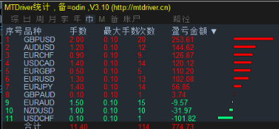 Odin Forex Robot网格最佳外汇EA交易策略,30天盈利16万美金