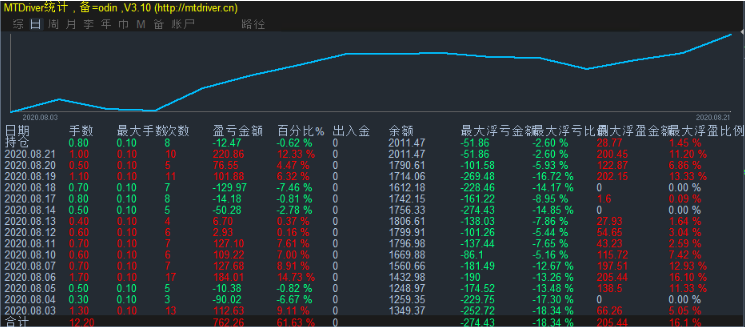 Odin Forex Robot网格最佳外汇EA交易策略,30天盈利16万美金
