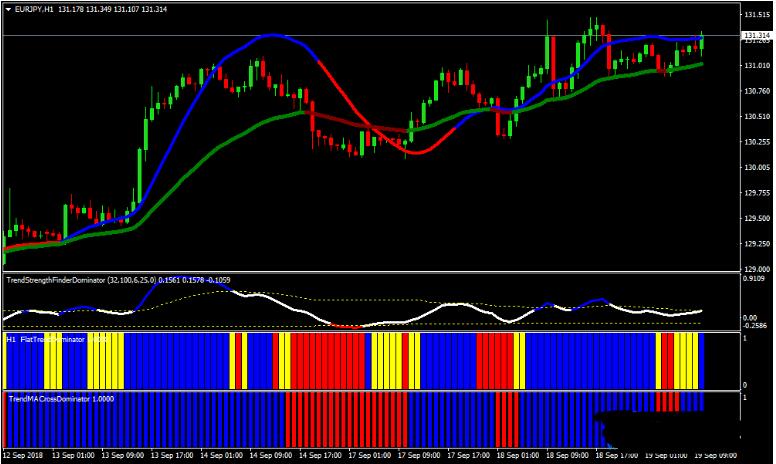 MT4 Trend Dominator Trading Strategy 外汇交易系统下载