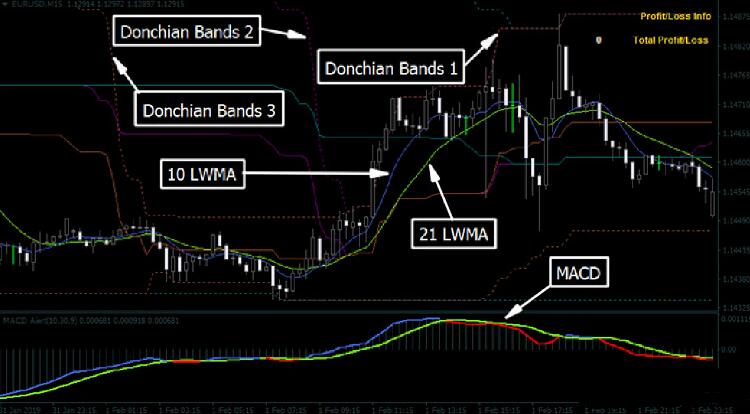 MT4 Reversal Trend with Donchian Bands 外汇交易系统下载