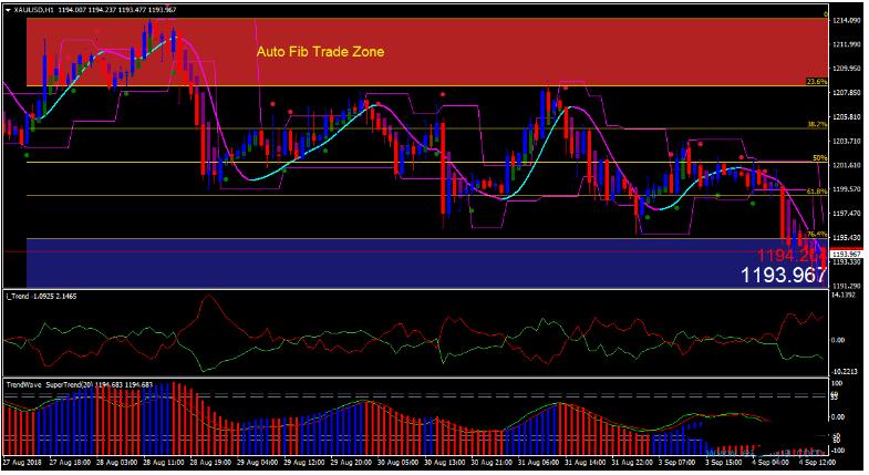 MT4 Auto Fib Trade Zone趋势反转交易系统 外汇交易系统下载