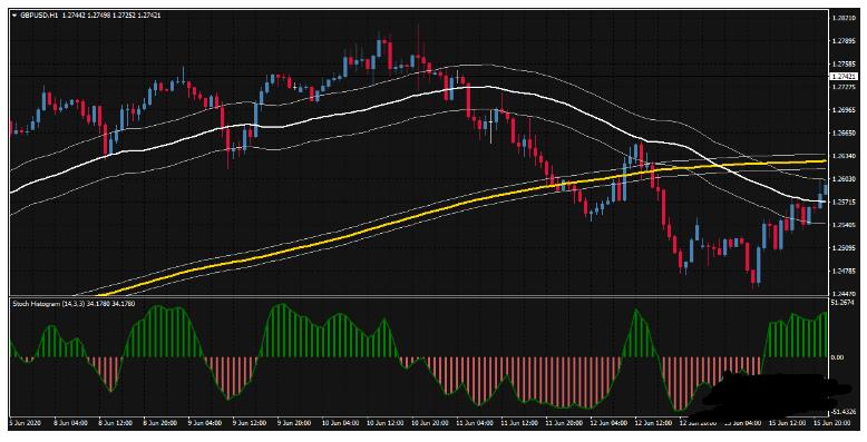 MT4 MA Candles Channel Trading趋势 外汇交易系统下载