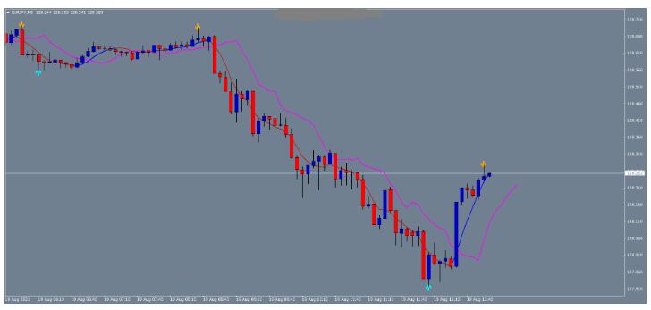 MT4 Easy Day Trading Strategy简单的日内 外汇交易系统下载