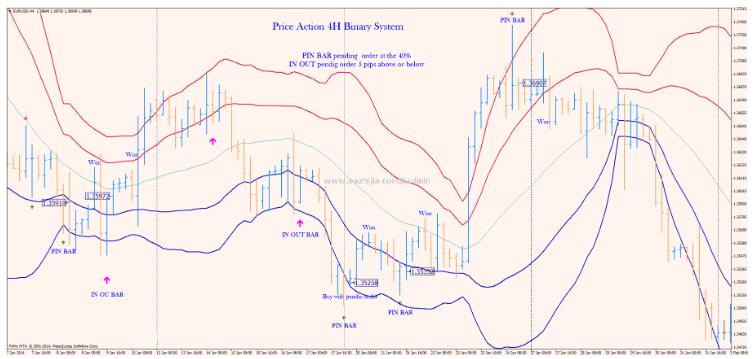 MT4 Price Action 4H Binary System裸K 外汇交易系统下载