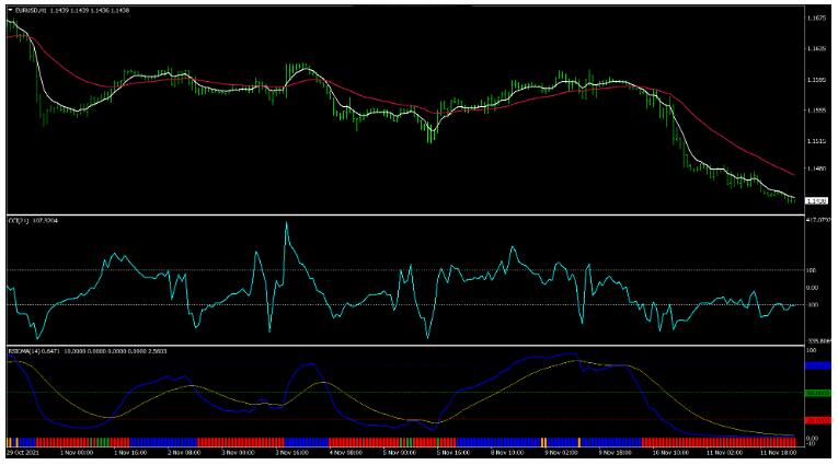 MT4 RSIOMA and CCI Strategy 外汇交易系统下载