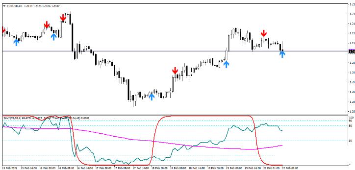 MT4 STC Trading System 趋势动量 外汇交易系统下载