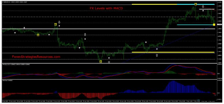 MT4 FX Levels with MACD 趋势反转 外汇交易系统下载