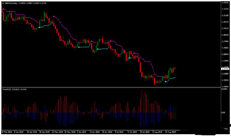 MT4 Price Channel with I-trend Strategy 外汇交易系统下载