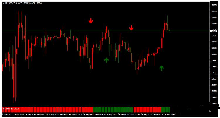 MT4 Protofilter Forex Strategy 信号过滤 外汇交易系统下载