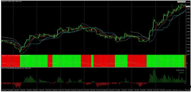MT4 Ichimoku Complex Strategy趋势动量 外汇交易系统下载