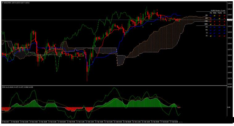 MT4 Rmo with Ichimoku 趋势动量 外汇交易系统下载