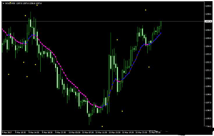 MT4 Var Moving Average 外汇交易系统下载