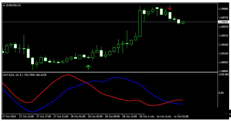 MT4 EATA Indicator 外汇交易系统下载