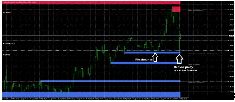 MT4 Support And Resistance Zones 外汇交易系统下载