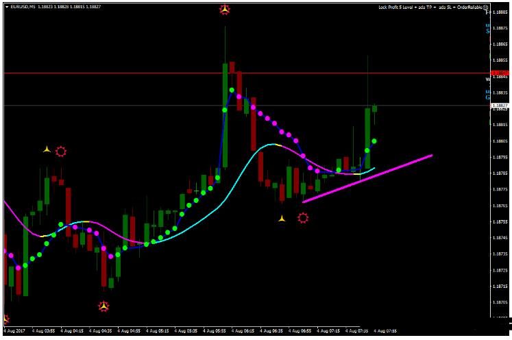 MT4 5 Minute Trend Line Scalping 剥头皮 外汇交易系统下载