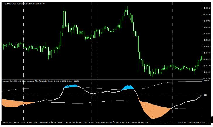 MT4 Super Passband Filter 外汇交易系统下载