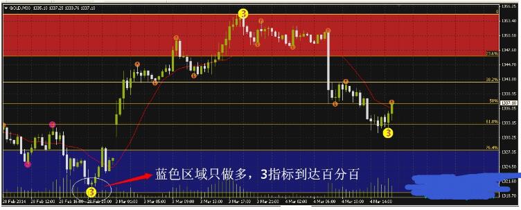 MT4 区域动能空间指标 外汇交易系统下载