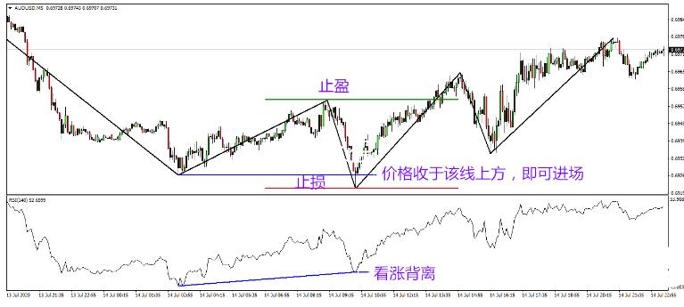 MT4 一个RSI背离交易系统 外汇交易系统下载