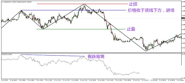 MT4 一个RSI背离交易系统 外汇交易系统下载
