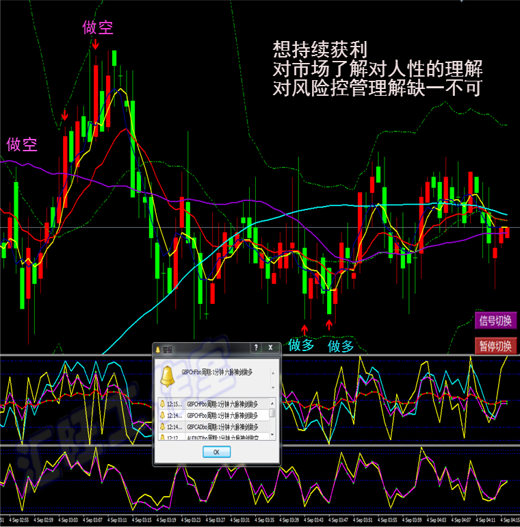 外汇黄金原油二元交易MT4恒指/标短中线六脉神剑模板软件分析系统