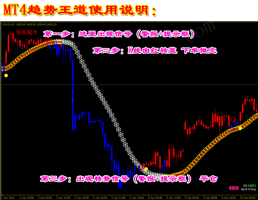 【趋势王道】MT4交易平台模版黄金外汇分析系统指标