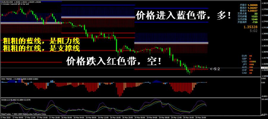 【操盘指示器支撑位和压力位】MT4平台模版外汇黄金原油白银软件