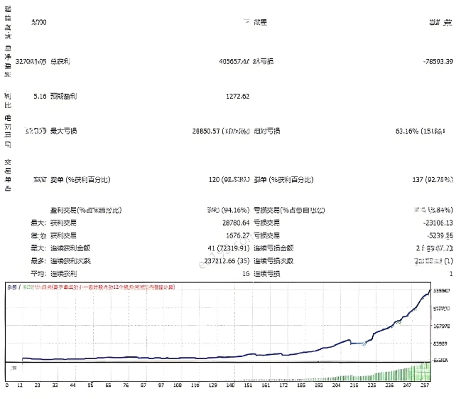 <h1>[趋势]DO IT外汇EA 11.7以惊人回测结果展现给大家，100也能玩得转</h1>