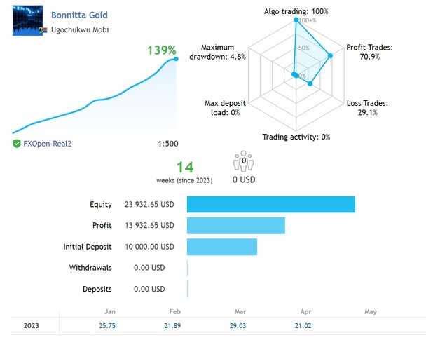 <h1>[1420+] Bonnitta Gold外汇EA V1.33利用专有的Bonnitta交易指标和交易算法</h1>