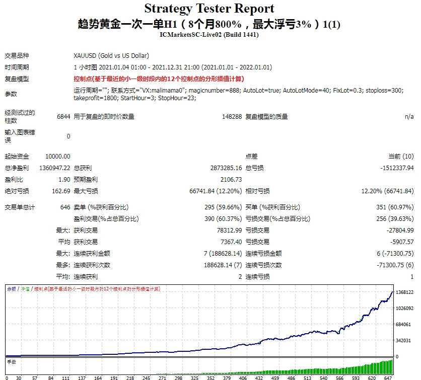 <h1>[头皮] 800%收益背后为什么这个黄金策略必须选择低点差</h1>