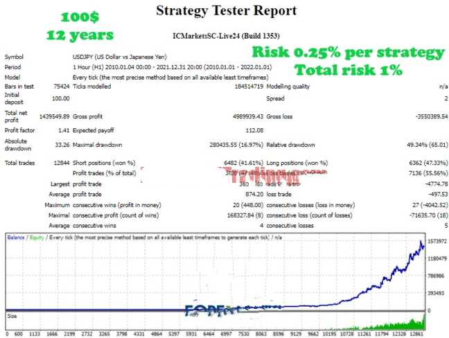 <h1>[头皮]USD/JPY算法交易新标杆Sentry EA v9多框架+严格风控</h1>